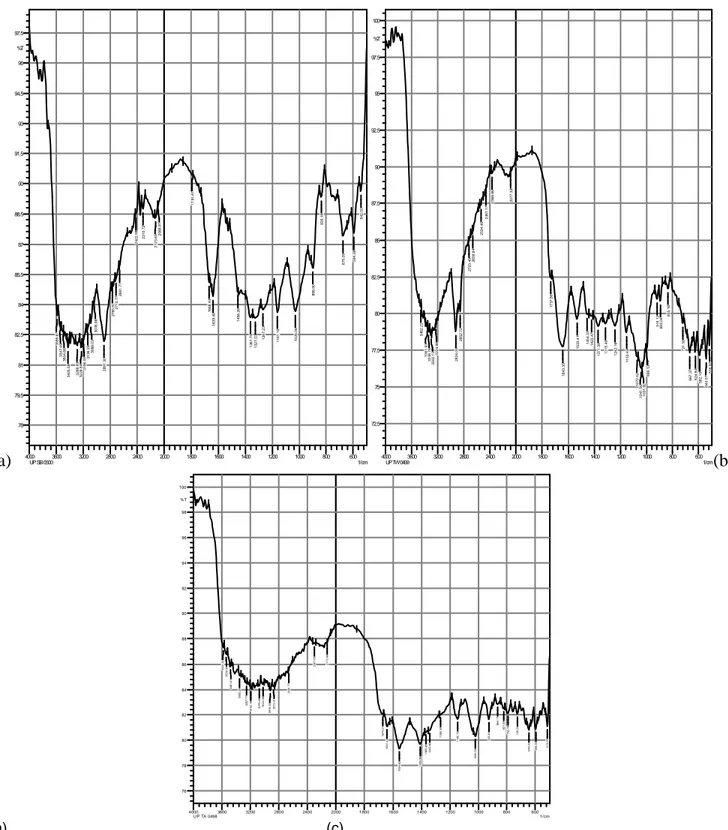 Gambar 4. Spektra FTIR Standar Beta D-glukan dari Barley (Sigma) (a),   beta glukan jamur tiram larut air (b), beta glukan jamur tiram larut alkali (c) 