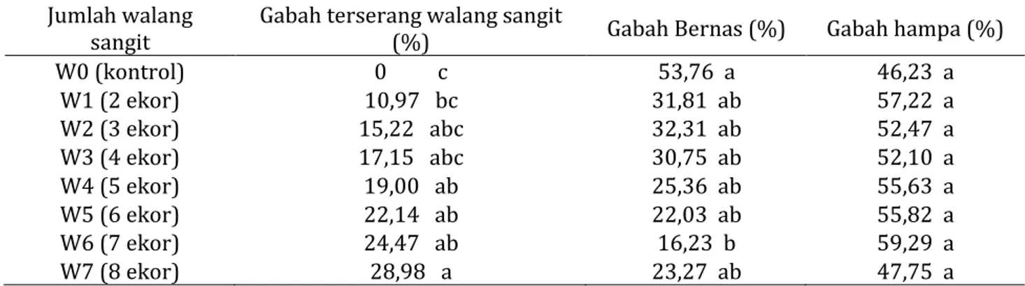 Tabel 2. Rerata persentase pengaruh serangan berbagai jumlah walang sangit terhadap hasil gabah padi  sawah di Desa Kimak
