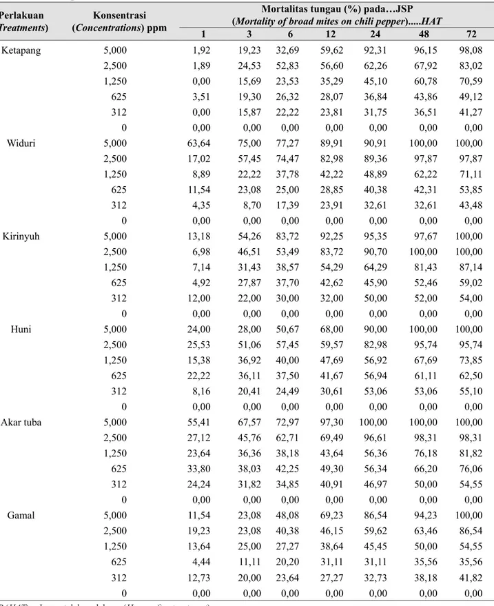 Tabel 2.   Mortalitas tungau cabai  pada 1, 3, 6, 12, 24, 48, dan 72 JSP enam jenis bioakarisida tanaman  (Mortality of broad mite on chili pepper at 1, 3, 6, 12, 24, 48,and 72 HAT of six plant bioacaricides)  Lembang 2015