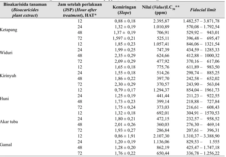 Tabel 3.   Nilai  LC 50  enam bioakarisida tanaman terhadap tungau cabai, P. latus (LC 50  value of six plant  bioacaricides against broad mite on chili pepper, P