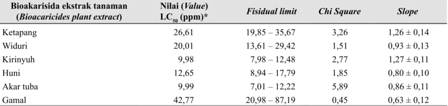 Tabel 4.  Nilai LT 50  dari enam jenis bioakarisida  tanaman terhadap hama tungau cabai P
