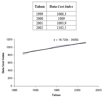 Gambar D.1. Data Cost Index dari tahun 1987 – 2002 