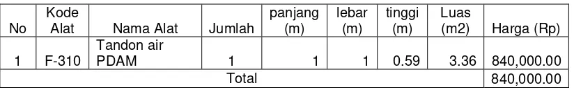 Tabel D.5. Harga Bak Pada Unit Utilitas 