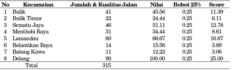 Tabel 9. Perhitungan Score Prsaarana Transportasi Darat  