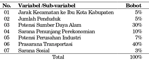 Tabel 3. Bobot Sub Variabel Pusat Pertumbuhan Ekonomi 