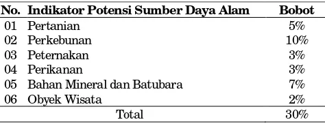 Tabel 4. Perhitungan Score Jarak Kecamatan ke Ibu Kota Kabupaten 