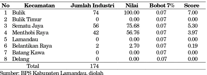 Tabel 7. Perhitungan Score  Sarana Perekonomian 