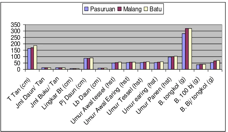 Tabel 1. Data vegetatif dari jagung hasil budidaya mitra (petani) dan breeder (pemuliaan tanaman) di beberapa lokasi yang berbeda