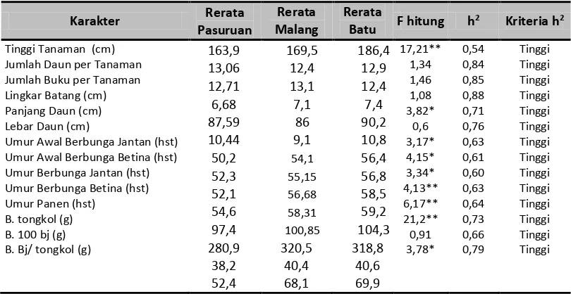 Tabel 2. Rerata Nilai F hitung, Heritabilitas, pada tiga Lokasi yang berbeda. 