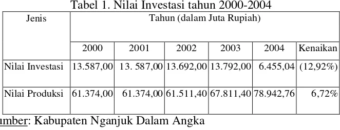 Tabel 1. Nilai Investasi tahun 2000-2004 