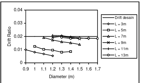 Gambar 11.   Drift yang terjadi vs Diameter untuk Pilar yang Direncanakan dengan cara iterasi
