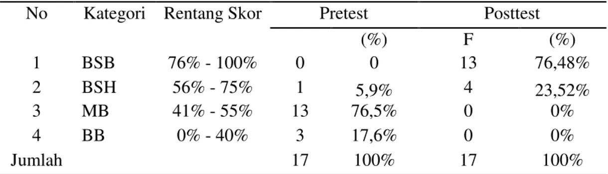 Tabel 4 Perbandingan Data Pretest dan Posttest 