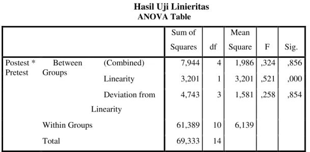 Tabel 9        Hasil Uji Linieritas            ANOVA Table  Sum of  Squares  df  Mean  Square  F  Sig