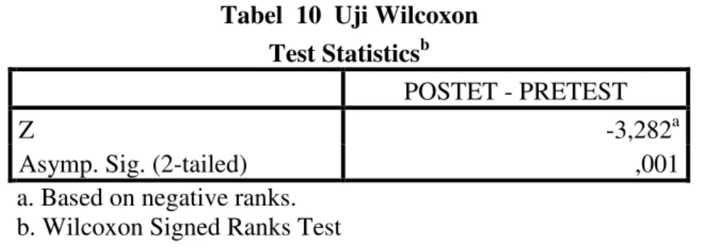 Tabel  10  Uji Wilcoxon  Test Statistics b
