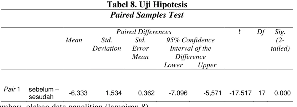 Tabel 8. Uji Hipotesis  Paired Samples Test 