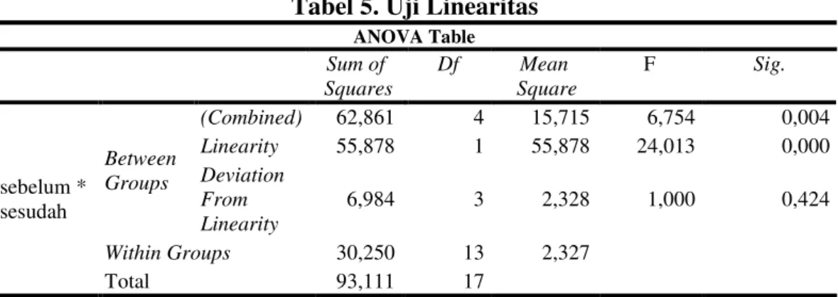 Tabel 5. Uji Linearitas 