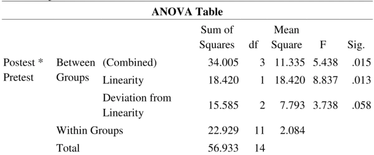 Tabel 5. Uji Lineritas 