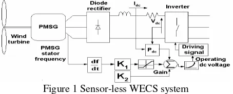 Figure 1 Sensor-less WECS system 