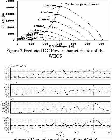 Figure 2 Predicted DC Power characteristics of the 
