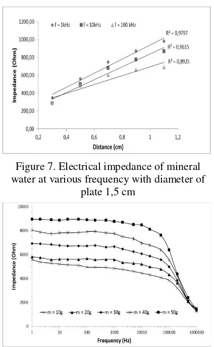 Figure 8. The electrical impedance of solution sugar medium at the various mass of sugar with distance 1,1 cm