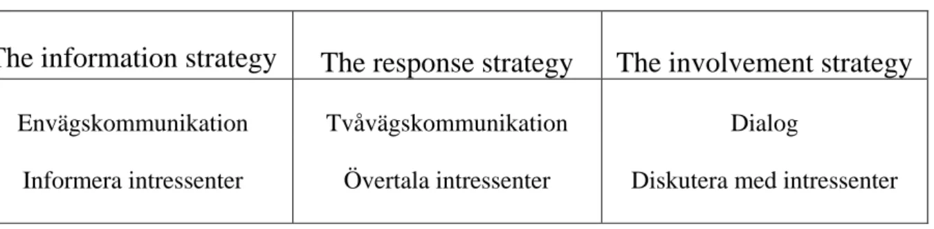 Tabell 1. Tre olika kommunikationsstrategier. Egen bearbetning. 