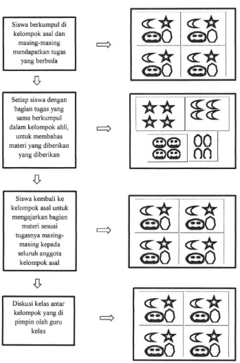 Gambar 2.1 Ilustrasi Pembelajaran Kelompok Model Jigsaw 