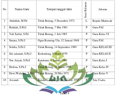 Tabel 4 Daftar Nama siswa Kelas V Madrasah Ibtidaiyah Keramat Baru 