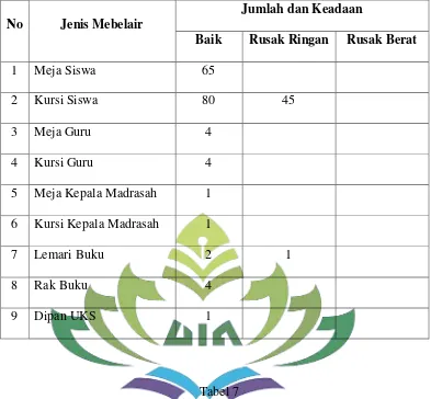 Tabel 7 Gedung Sekolah di Madarasah Ibtidaiyah Keramat Baru 