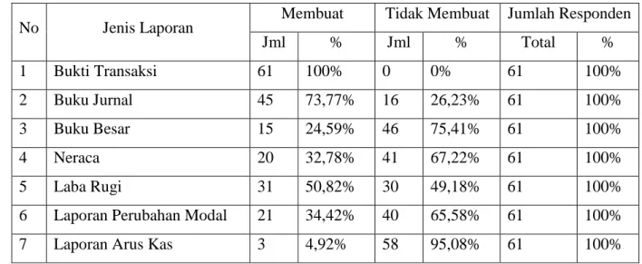 Tabel 2. Jenis Laporan yang dibuat Usaha Depot Air Minum Isi Ulang 