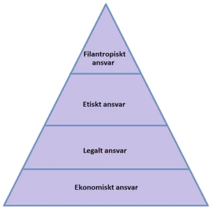 Figur 4. CSR pyramiden (Carroll &amp; Buchholtz, 2006).    Ekonomiskt ansvar 