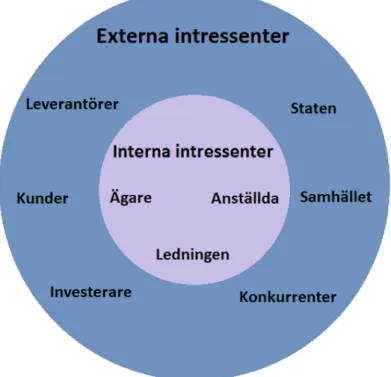 Figur 6. Intressentmodellen (Bakka, Fivelsdal, &amp; Lindkvist 2006). 