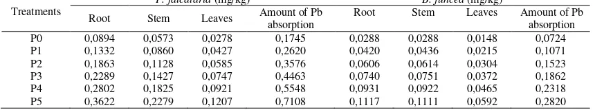 Table 7. Analysis absorption Pb metal in plant tissue of P. falcataria and B. juncea 
