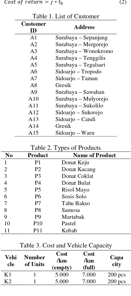 Table 1. List of Customer 