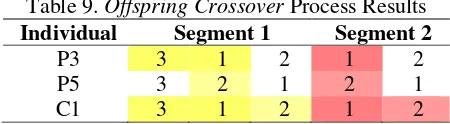 Table 9. Offspring Crossover Process Results 