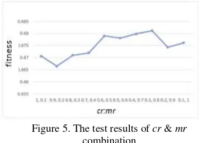 Figure 4. Chart of the test results from Generation / Iteration 