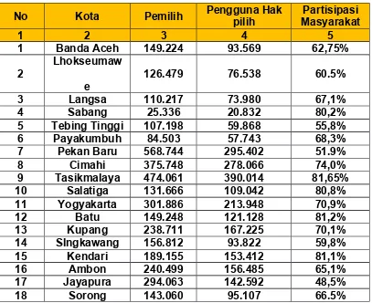 tabel  perbandingan  partisipasi  politik  masyarakat  Kota  Tasikmalaya