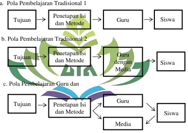 Gambar 2.1 Pola-Pola Pembelajaran28 