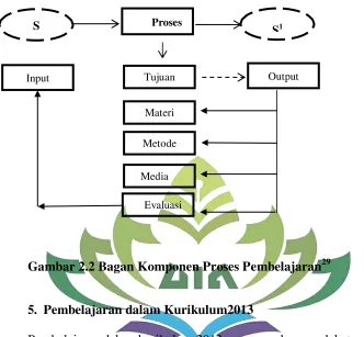 Gambar 2.2 Bagan Komponen Proses Pembelajaran29 