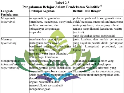 Pengalaman Belajar dalam Pendekatan SaintifikTabel 2.3 31 