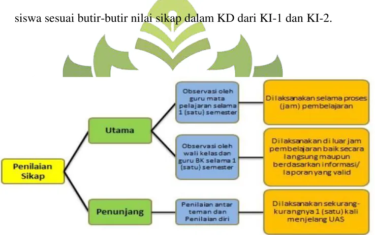 Gambar 2.3 Skema Penilaian Sikap 