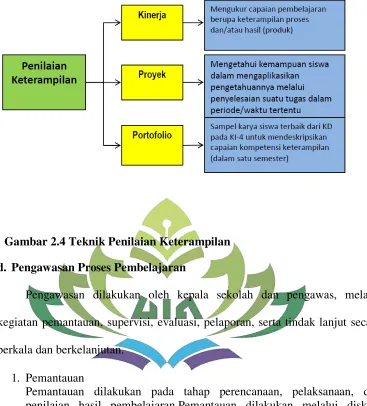 Gambar 2.4 Teknik Penilaian Keterampilan 