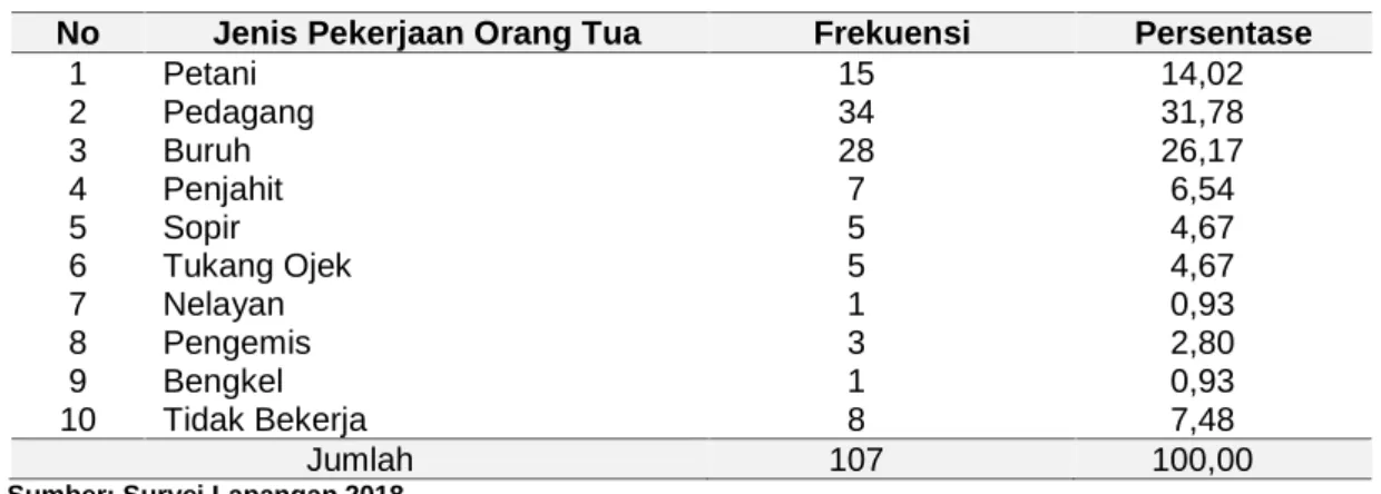 Tabel 11. Jumlah dan Jenis Pekerjaan orang Tua (KK) Responden No Jenis Pekerjaan Orang Tua Frekuensi Persentase