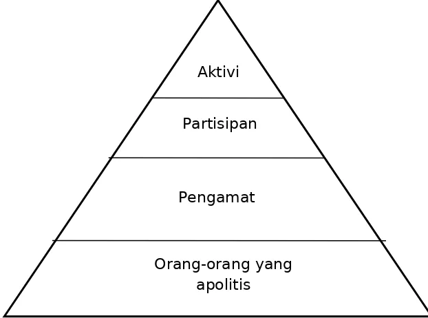 Gambar 2.1 Piramida partisipasi politik