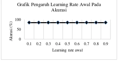 Grafik Pengaruh Learning Rate Awal Pada 