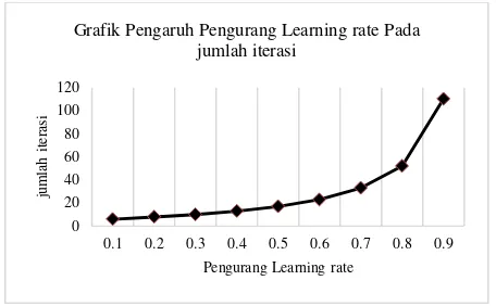 Grafik Pengaruh Pengurang Learning rate Pada 