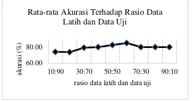 Gambar 11 Grafik Pengaruh Perbandingan Jumlah Data Latih Dan Data Uji Pada Akurasi 
