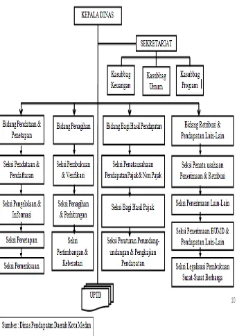 Gambar 2 : Struktur Organisasi Dinas Pendapatan Daerah Kota Medan 