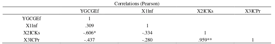 Table 2. correlation between independent variables 