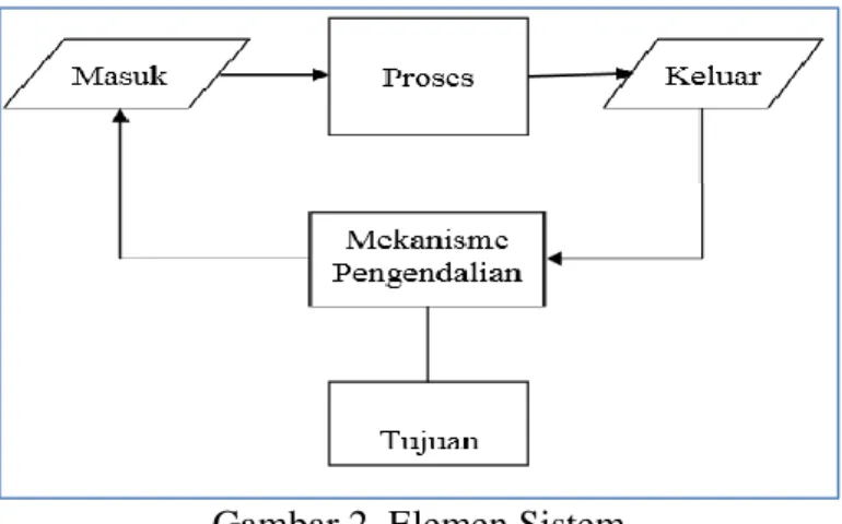 Gambar 2. Elemen Sistem 