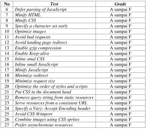 Gambar 4. Yslow Ruleset Matrix  Sumber: Yslow (2014) 